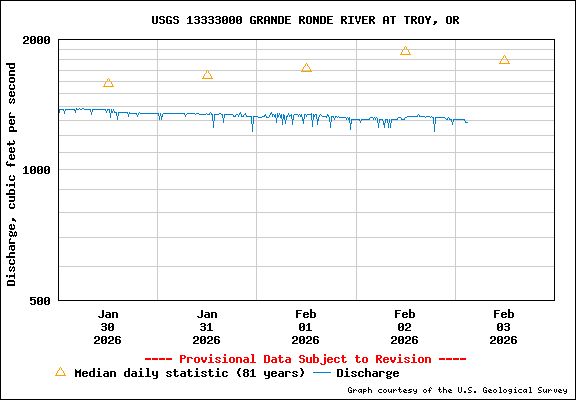USGS Water-data Flow Graph Grande Ronde River Washington State