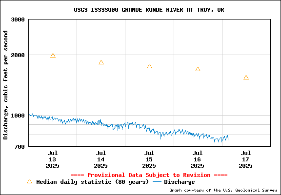 USGS Water-data Flow Graph Grande Ronde River Washington State