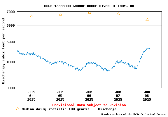 USGS Water-data Flow Graph Grande Ronde River Washington State