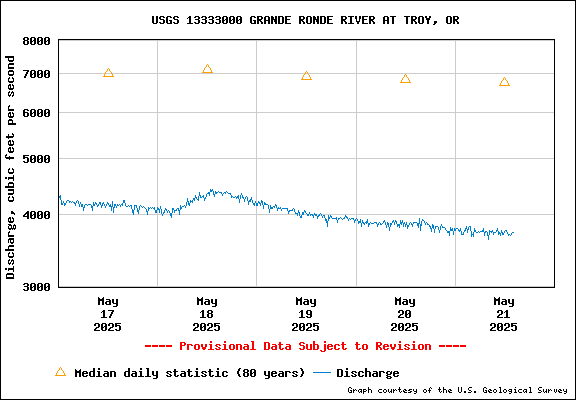 USGS Water-data Flow Graph Grande Ronde River Washington State