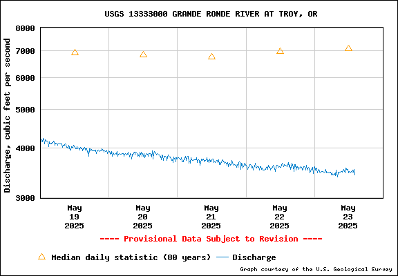 USGS Water-data Flow Graph Grande Ronde River Washington State