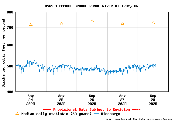 USGS Water-data Flow Graph Grande Ronde River Washington State