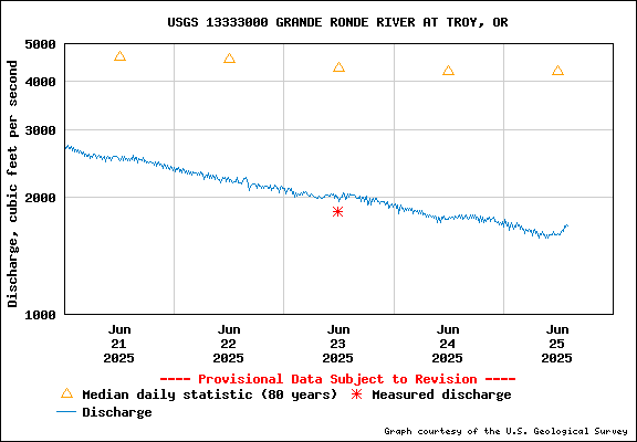 USGS Water-data Flow Graph Grande Ronde River Washington State