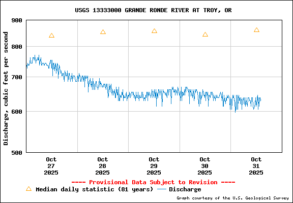 USGS Water-data Flow Graph Grande Ronde River Washington State