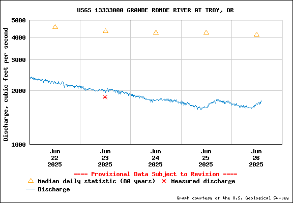 USGS Water-data Flow Graph Grande Ronde River Washington State