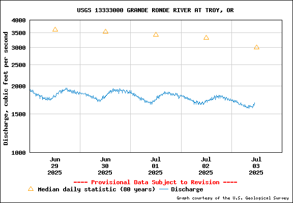 USGS Water-data Flow Graph Grande Ronde River Washington State