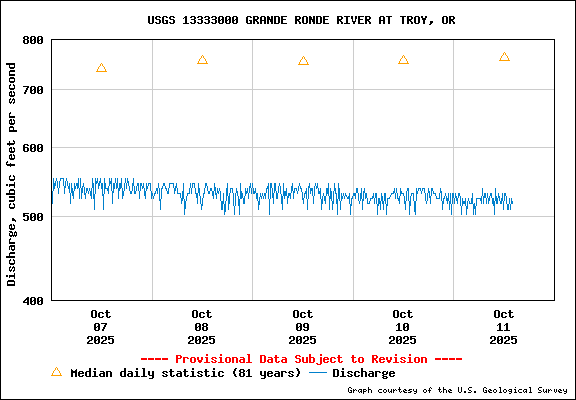 USGS Water-data Flow Graph Grande Ronde River Washington State