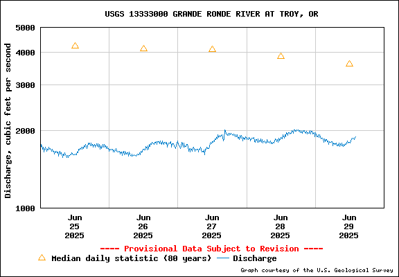 USGS Water-data Flow Graph Grande Ronde River Washington State