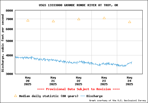 USGS Water-data Flow Graph Grande Ronde River Washington State