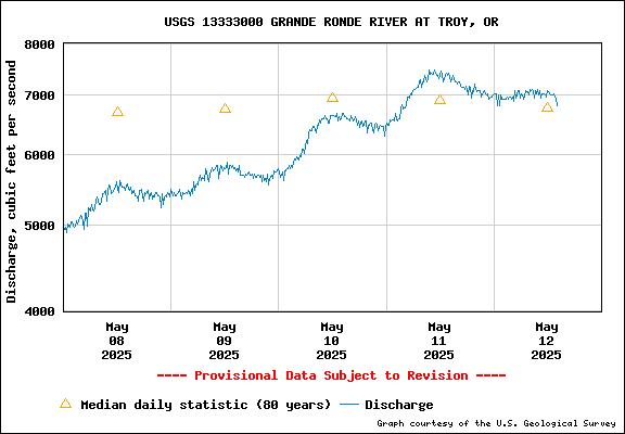USGS Water-data Flow Graph Grande Ronde River Washington State