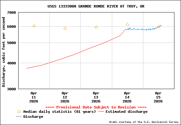 USGS Water-data Flow Graph Grande Ronde River Washington State