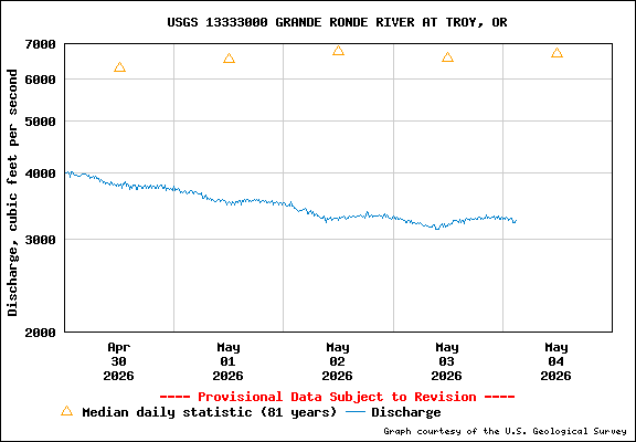 USGS Water-data Flow Graph Grande Ronde River Washington State