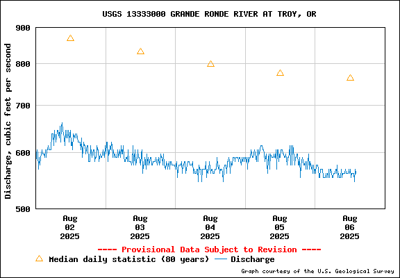 USGS Water-data Flow Graph Grande Ronde River Washington State