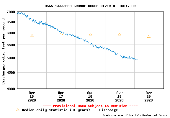USGS Water-data Flow Graph Grande Ronde River Washington State