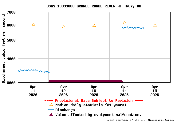 USGS Water-data Flow Graph Grande Ronde River Washington State