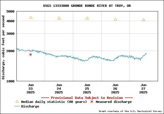 USGS Water-data Flow Graph Grande Ronde River Washington State