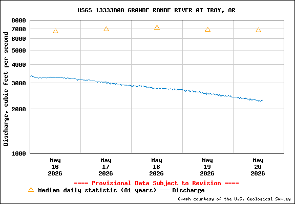 USGS Water-data Flow Graph Grande Ronde River Washington State