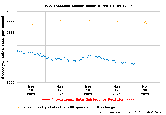 USGS Water-data Flow Graph Grande Ronde River Washington State