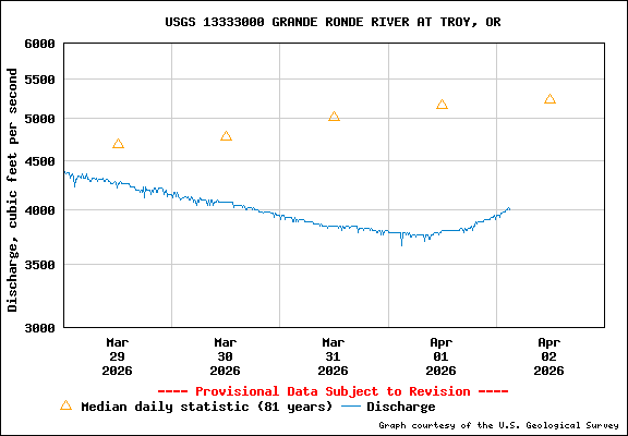 USGS Water-data Flow Graph Grande Ronde River Washington State