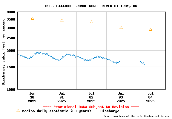 USGS Water-data Flow Graph Grande Ronde River Washington State