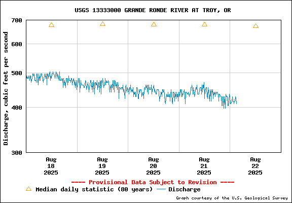 USGS Water-data Flow Graph Grande Ronde River Washington State
