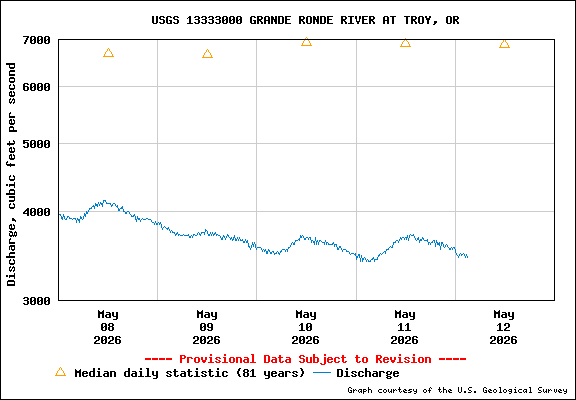 USGS Water-data Flow Graph Grande Ronde River Washington State