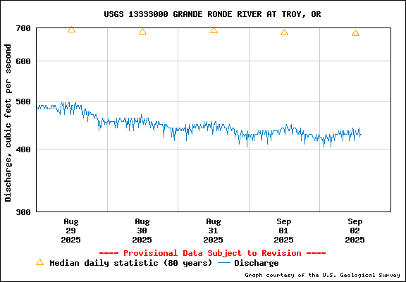 USGS Water-data Flow Graph Grande Ronde River Washington State