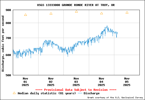 USGS Water-data Flow Graph Grande Ronde River Washington State