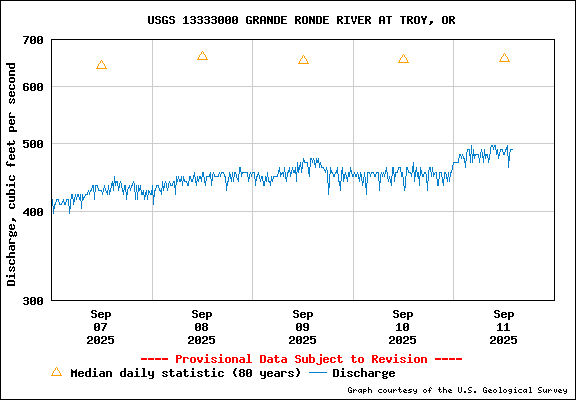 USGS Water-data Flow Graph Grande Ronde River Washington State
