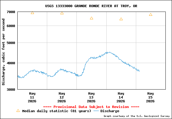 USGS Water-data Flow Graph Grande Ronde River Washington State