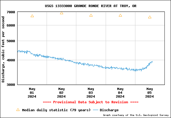USGS Water-data Flow Graph Grande Ronde River Washington State