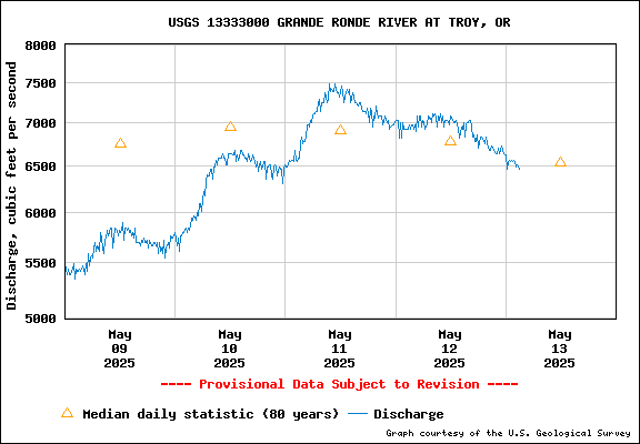USGS Water-data Flow Graph Grande Ronde River Washington State