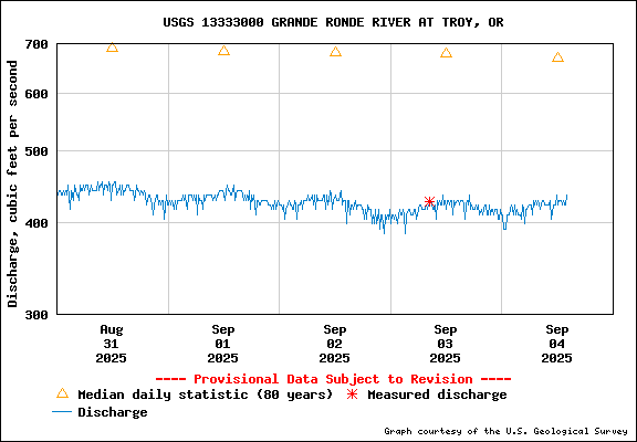 USGS Water-data Flow Graph Grande Ronde River Washington State