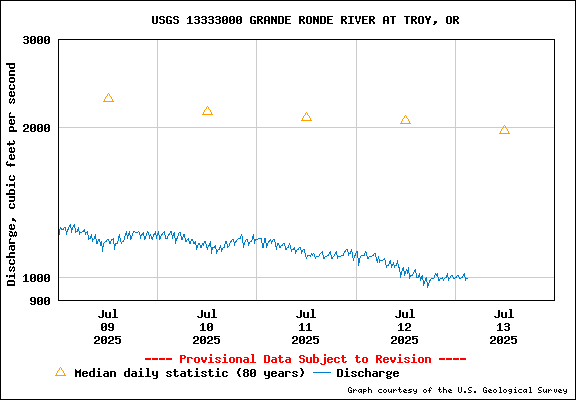 USGS Water-data Flow Graph Grande Ronde River Washington State