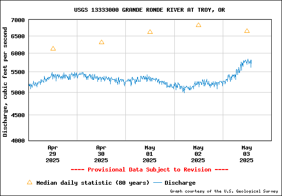 USGS Water-data Flow Graph Grande Ronde River Washington State