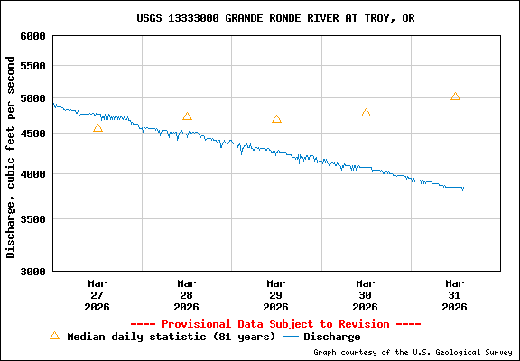 USGS Water-data Flow Graph Grande Ronde River Washington State