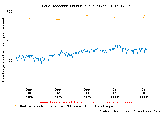 USGS Water-data Flow Graph Grande Ronde River Washington State