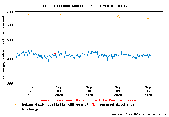USGS Water-data Flow Graph Grande Ronde River Washington State