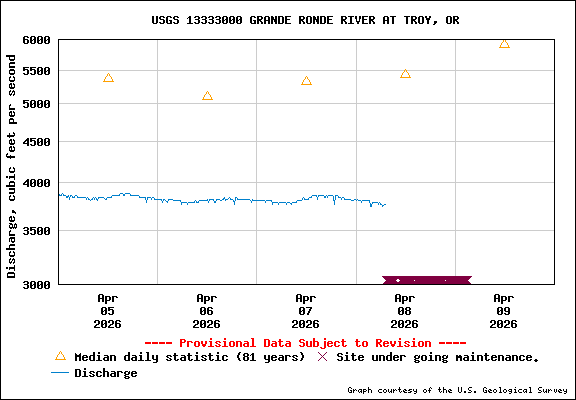 USGS Water-data Flow Graph Grande Ronde River Washington State