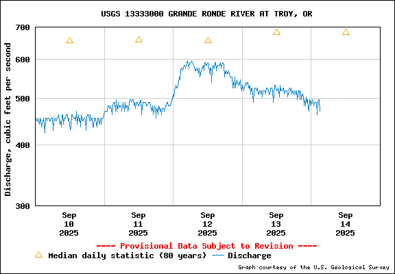 USGS Water-data Flow Graph Grande Ronde River Washington State