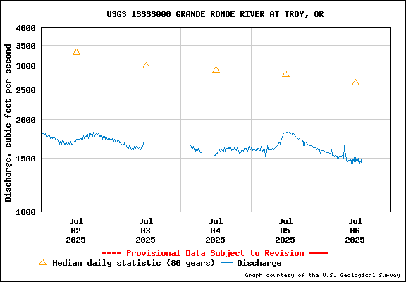 USGS Water-data Flow Graph Grande Ronde River Washington State