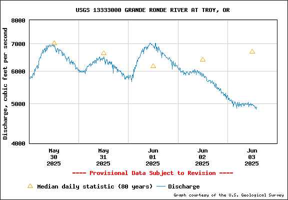 USGS Water-data Flow Graph Grande Ronde River Washington State