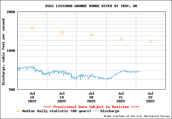 USGS Water-data Flow Graph Grande Ronde River Washington State
