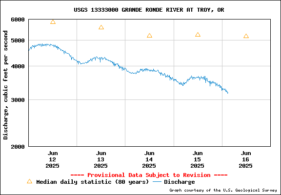 USGS Water-data Flow Graph Grande Ronde River Washington State