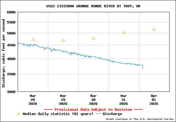 USGS Water-data Flow Graph Grande Ronde River Washington State