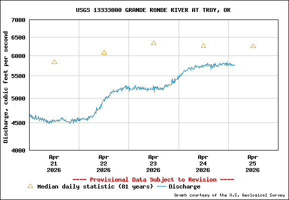 USGS Water-data Flow Graph Grande Ronde River Washington State