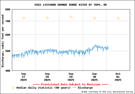 USGS Water-data Flow Graph Grande Ronde River Washington State
