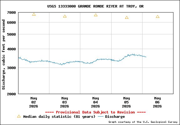 USGS Water-data Flow Graph Grande Ronde River Washington State