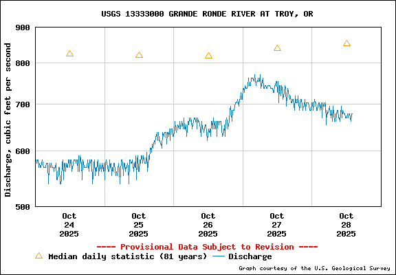 USGS Water-data Flow Graph Grande Ronde River Washington State