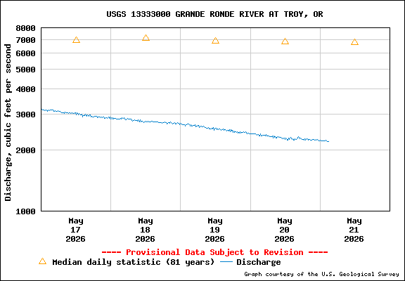 USGS Water-data Flow Graph Grande Ronde River Washington State